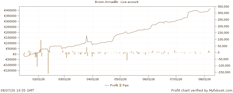 Brown Armadillo — live account profit chart